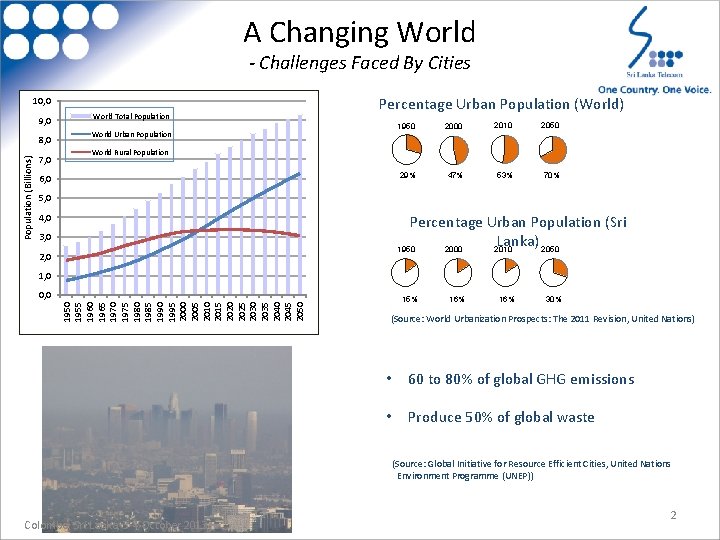 A Changing World - Challenges Faced By Cities 10, 0 9, 0 Population (Billions)