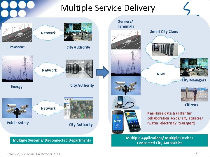 Multiple Service Delivery Sensors/ Terminals Smart City Cloud Network Transport City Authority Network NGN