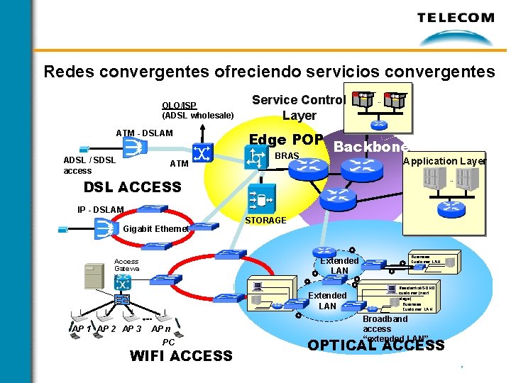 Redes convergentes ofreciendo servicios convergentes OLO/ISP (ADSL wholesale) ATM - DSLAM ADSL / SDSL