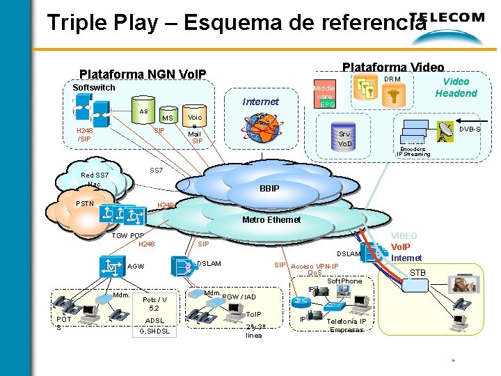 Triple Play – Esquema de referencia Plataforma Video Plataforma NGN Vo. IP DRM Softswitch
