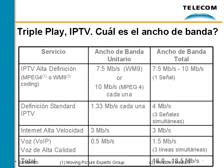 Triple Play, IPTV. Cuál es el ancho de banda? Servicio IPTV Alta Definición (MPEG