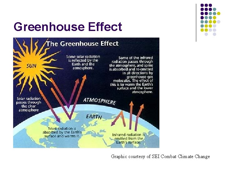 Greenhouse Effect Graphic courtesy of SEI Combat Climate Change 