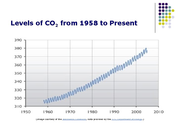Levels of CO 2 from 1958 to Present (Image courtesy of the Wikimedia Commons,