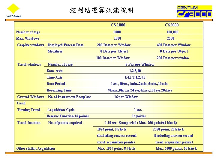 控制站運算效能說明 YOKOGAWA CS 1000 CS 3000 Number of tags 8000 100, 000 Max. Windows
