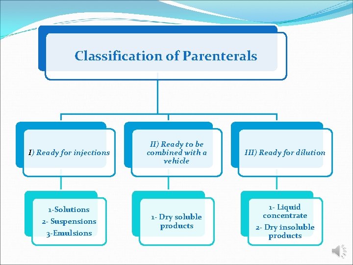 Classification of Parenterals I) Ready for injections 1 -Solutions 2 - Suspensions 3 -Emulsions