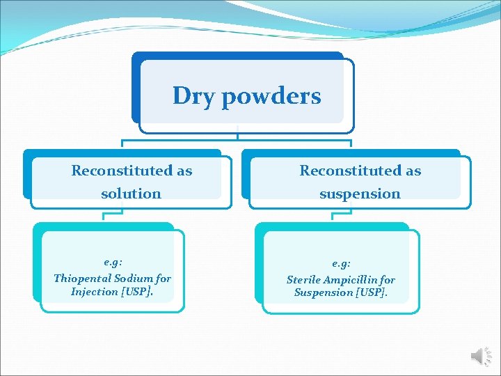 Dry powders Reconstituted as solution suspension e. g: Thiopental Sodium for Injection [USP]. e.