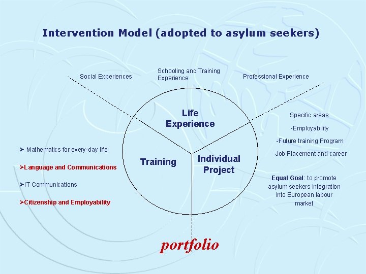 Intervention Model (adopted to asylum seekers) Social Experiences Schooling and Training Experience Life Experience