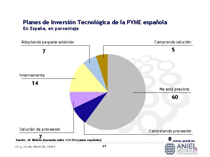 Planes de Inversión Tecnológica de la PYME española En España, en porcentaje Adaptando paquete