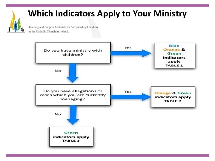 Which Indicators Apply to Your Ministry 