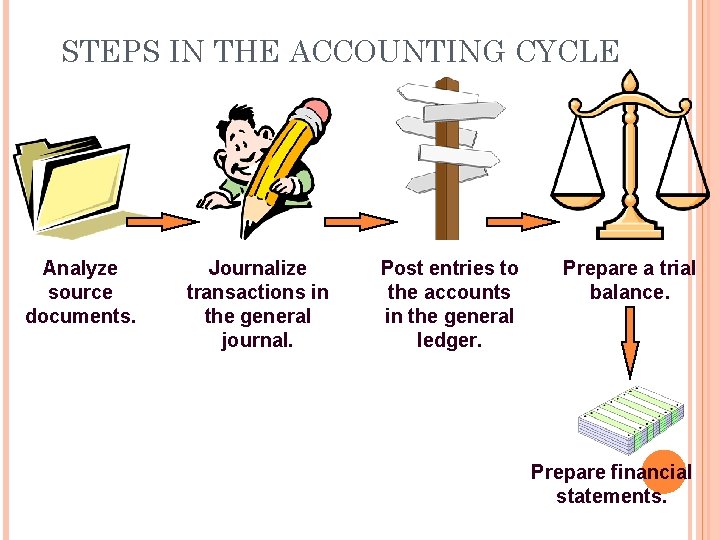 STEPS IN THE ACCOUNTING CYCLE Analyze source documents. Journalize transactions in the general journal.