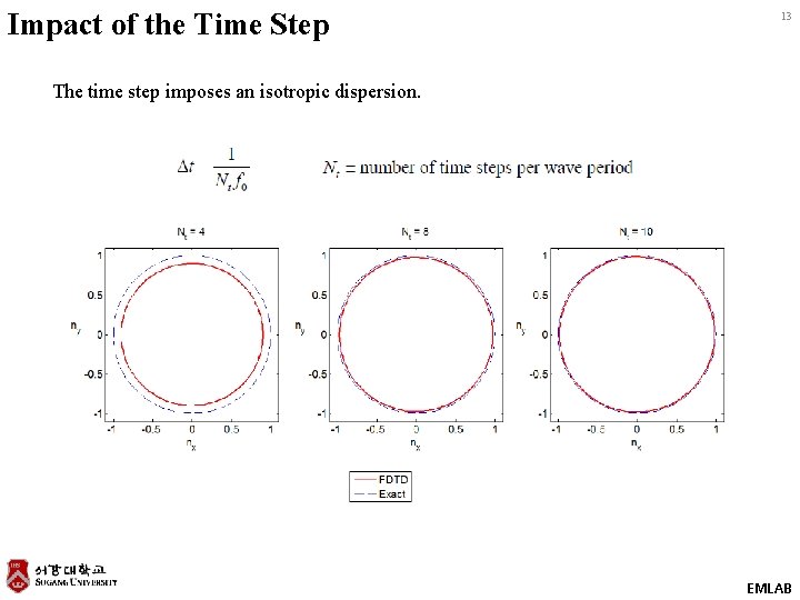 Impact of the Time Step 13 The time step imposes an isotropic dispersion. EMLAB