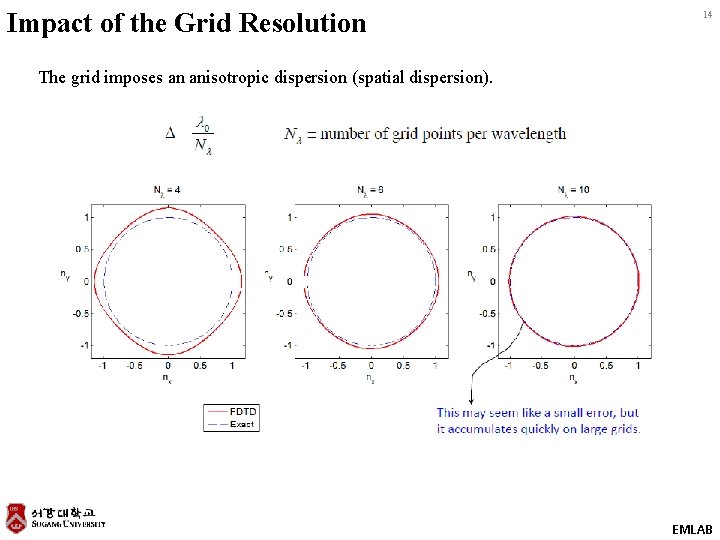 Impact of the Grid Resolution 14 The grid imposes an anisotropic dispersion (spatial dispersion).