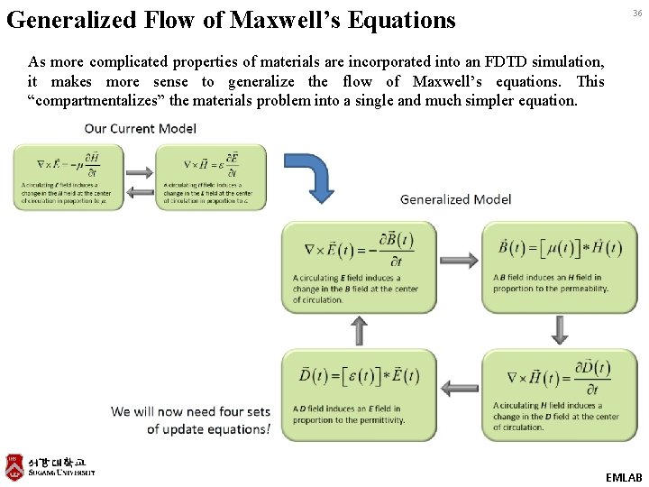 Generalized Flow of Maxwell’s Equations 36 As more complicated properties of materials are incorporated