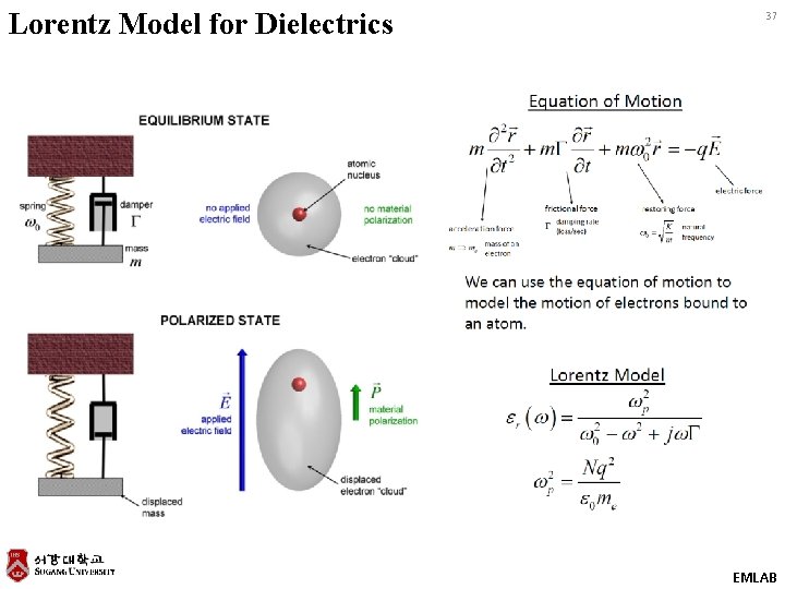 Lorentz Model for Dielectrics 37 EMLAB 