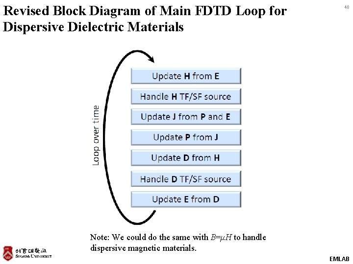 Revised Block Diagram of Main FDTD Loop for Dispersive Dielectric Materials 48 Note: We