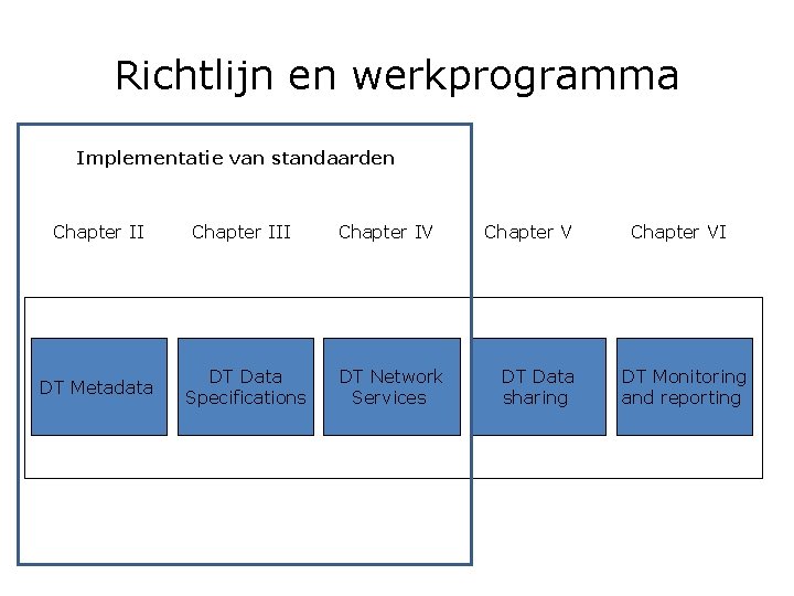 Richtlijn en werkprogramma Implementatie van standaarden Chapter III DT Metadata DT Data Specifications Chapter