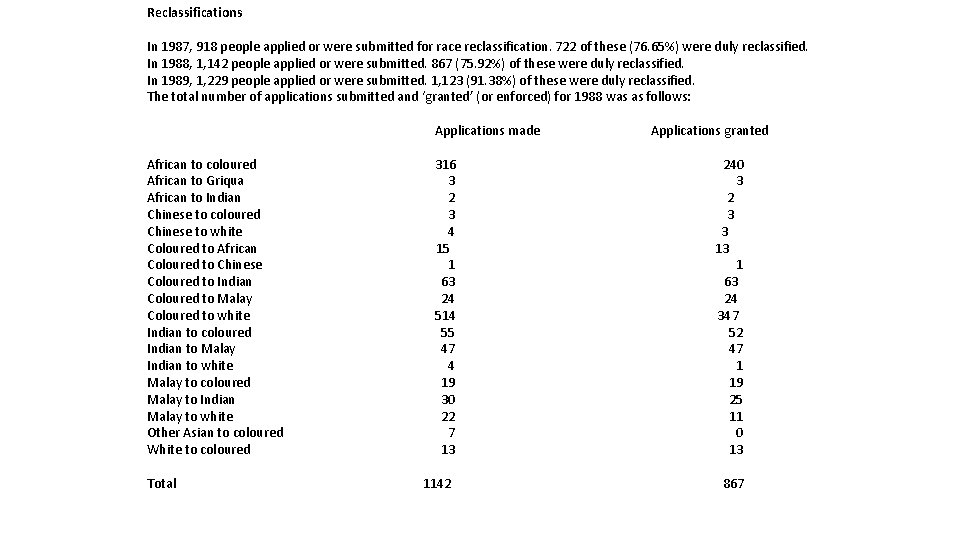 Reclassifications In 1987, 918 people applied or were submitted for race reclassification. 722 of