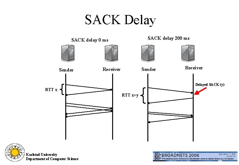 SACK Delay SACK delay 200 ms SACK delay 0 ms Sender Receiver Delayed SACK