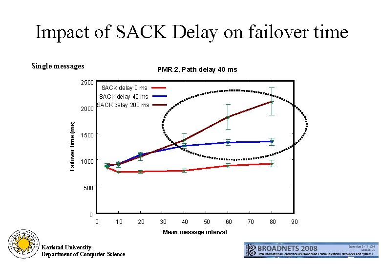 Impact of SACK Delay on failover time Single messages PMR 2, Path delay 40