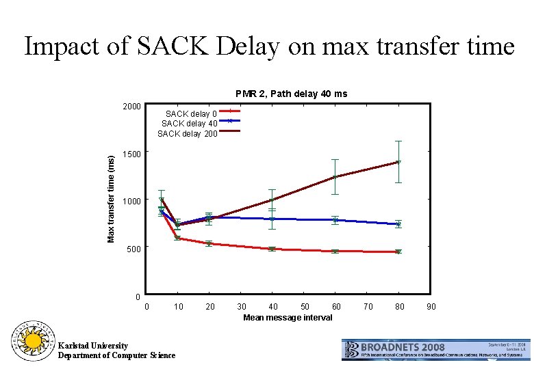 Impact of SACK Delay on max transfer time PMR 2, Path delay 40 ms