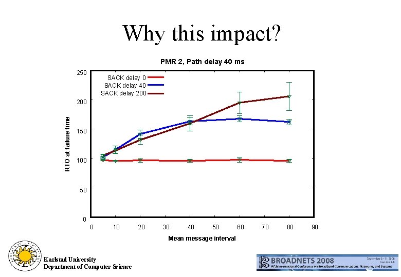 Why this impact? PMR 2, Path delay 40 ms 250 SACK delay 40 SACK