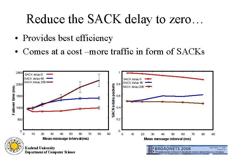 Reduce the SACK delay to zero… • Provides best efficiency • Comes at a