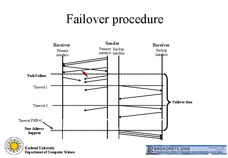 Failover procedure Receiver Primary interface Sender Primary Backup interface Receiver Backup Interface Path Failure