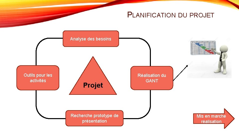 PLANIFICATION DU PROJET Analyse des besoins Outils pour les activités Projet Recherche prototype de