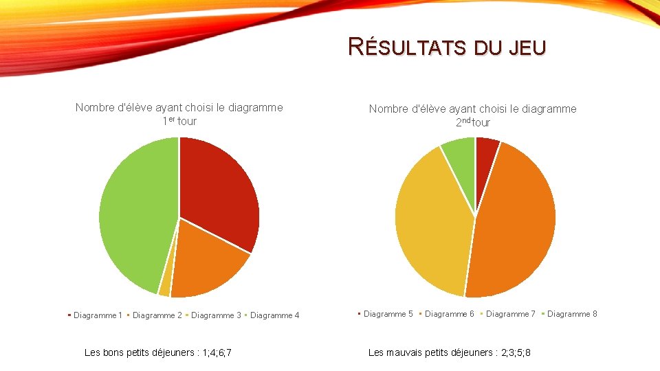 RÉSULTATS DU JEU Nombre d'élève ayant choisi le diagramme 1 er tour Diagramme 1