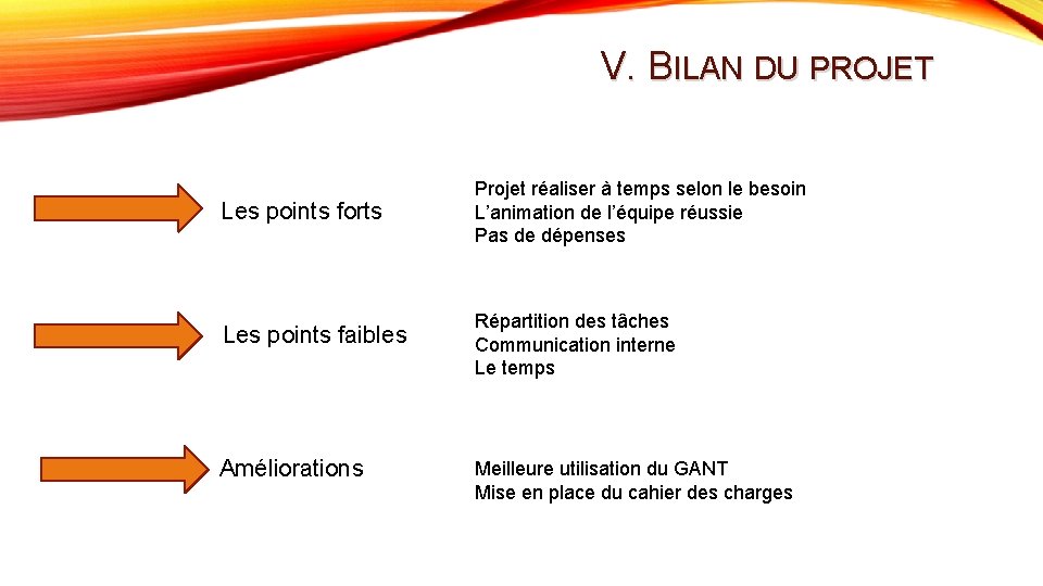 V. BILAN DU PROJET Les points forts Projet réaliser à temps selon le besoin