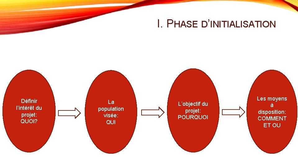 I. PHASE D’INITIALISATION Définir l’intérêt du projet: QUOI? La population visée: QUI L’objectif du