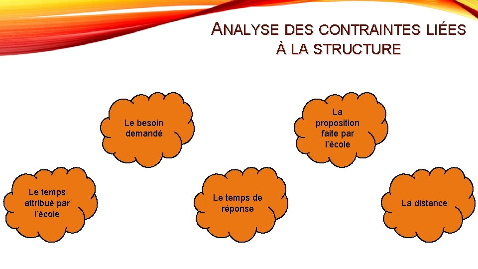 ANALYSE DES CONTRAINTES LIÉES À LA STRUCTURE La proposition faite par l’école Le besoin