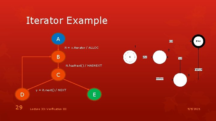 Iterator Example A it = x. iterator / ALLOC B it. has. Next() /