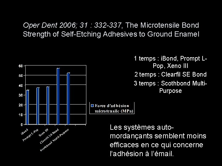 Oper Dent 2006; 31 : 332 -337, The Microtensile Bond Strength of Self-Etching Adhesives