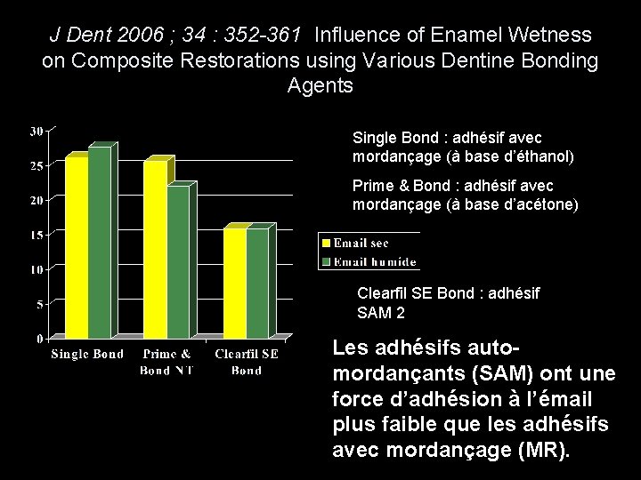 J Dent 2006 ; 34 : 352 -361 Influence of Enamel Wetness on Composite