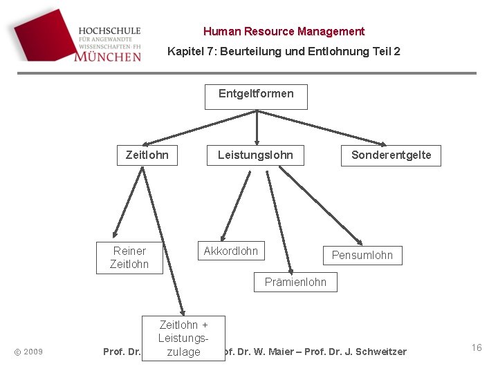 Human Resource Management Kapitel 7: Beurteilung und Entlohnung Teil 2 Entgeltformen Zeitlohn Reiner Zeitlohn