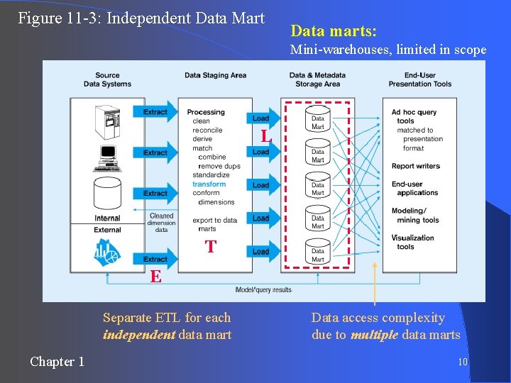 Figure 11 -3: Independent Data Mart Data marts: Mini-warehouses, limited in scope L T