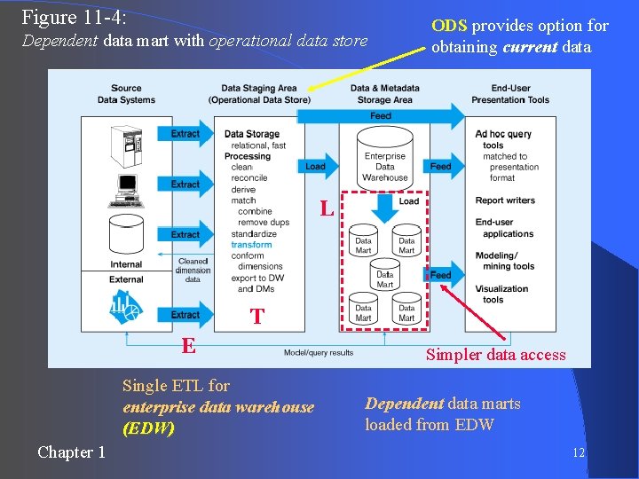 Figure 11 -4: Dependent data mart with operational data store ODS provides option for