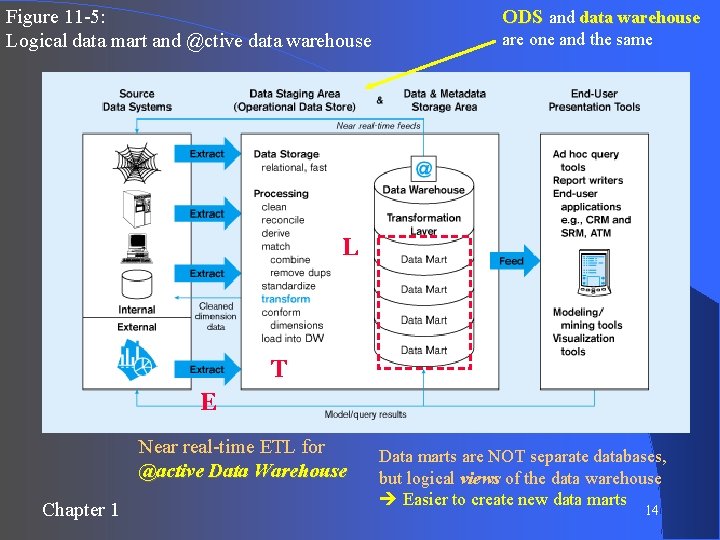 Figure 11 -5: Logical data mart and @ctive data warehouse ODS and data warehouse