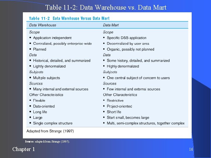 Table 11 -2: Data Warehouse vs. Data Mart Source: adapted from Strange (1997). Chapter