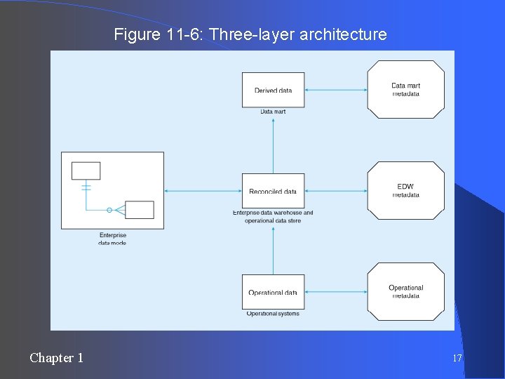 Figure 11 -6: Three-layer architecture Chapter 1 17 