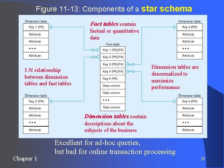 Figure 11 -13: Components of a star schema Fact tables contain factual or quantitative