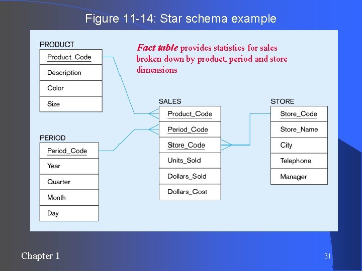 Figure 11 -14: Star schema example Fact table provides statistics for sales broken down