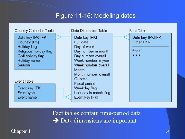 Figure 11 -16: Modeling dates Fact tables contain time-period data Date dimensions are important