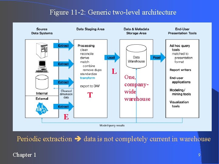 Figure 11 -2: Generic two-level architecture L T One, companywide warehouse E Periodic extraction