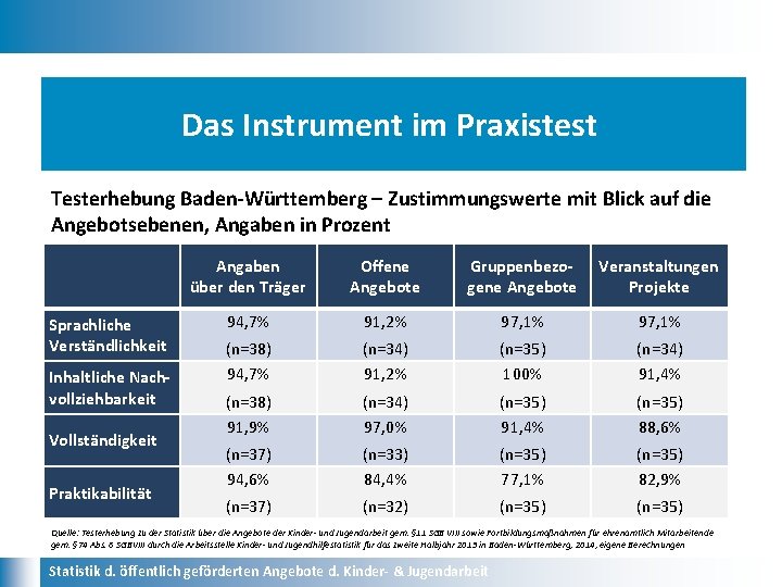 Das Instrument im Praxistest Testerhebung Baden-Württemberg – Zustimmungswerte mit Blick auf die Angebotsebenen, Angaben