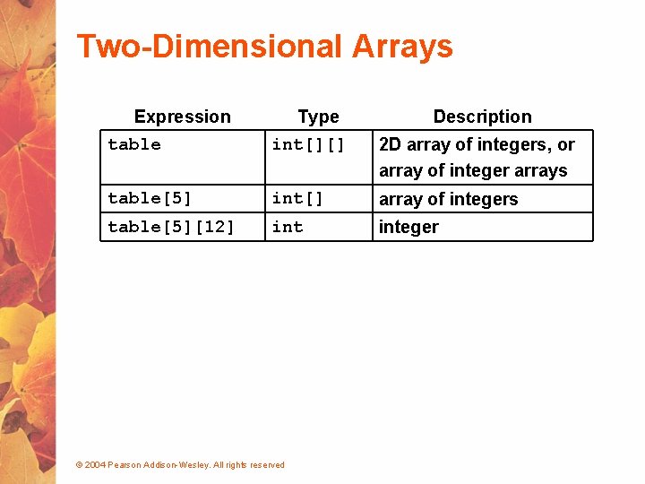 Two-Dimensional Arrays Expression table Type int[][] table[5] int[] array of integers table[5][12] integer ©