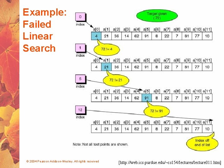 Example: Failed Linear Search © 2004 Pearson Addison-Wesley. All rights reserved [http: //web. ics.