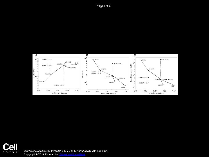 Figure 5 Cell Host & Microbe 2014 16304 -313 DOI: (10. 1016/j. chom. 2014.