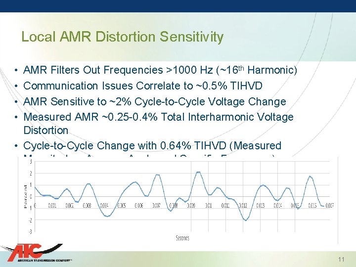 Local AMR Distortion Sensitivity • • AMR Filters Out Frequencies >1000 Hz (~16 th